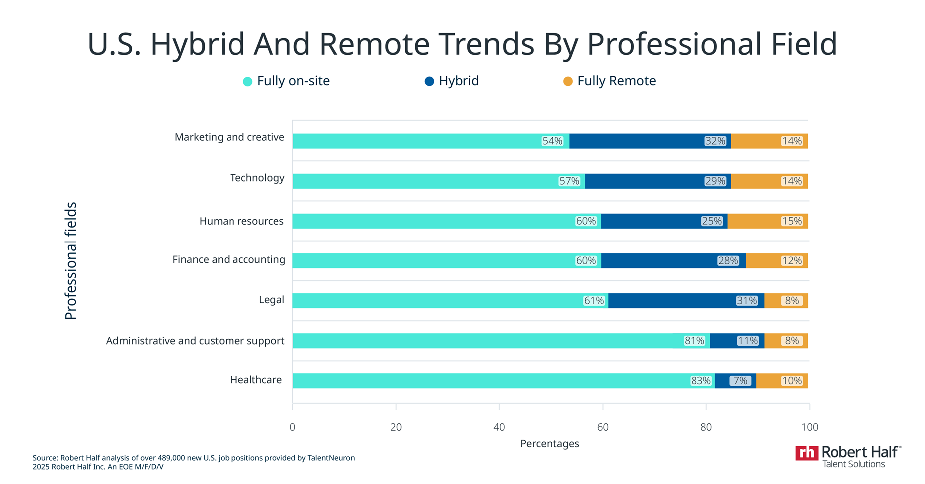 A horizontal bar chart titled "U.S. Hybrid And Remote Trends by Professional Field" shows the percentages of on-site, hybrid and remote roles for the Q2 2025 time period. 