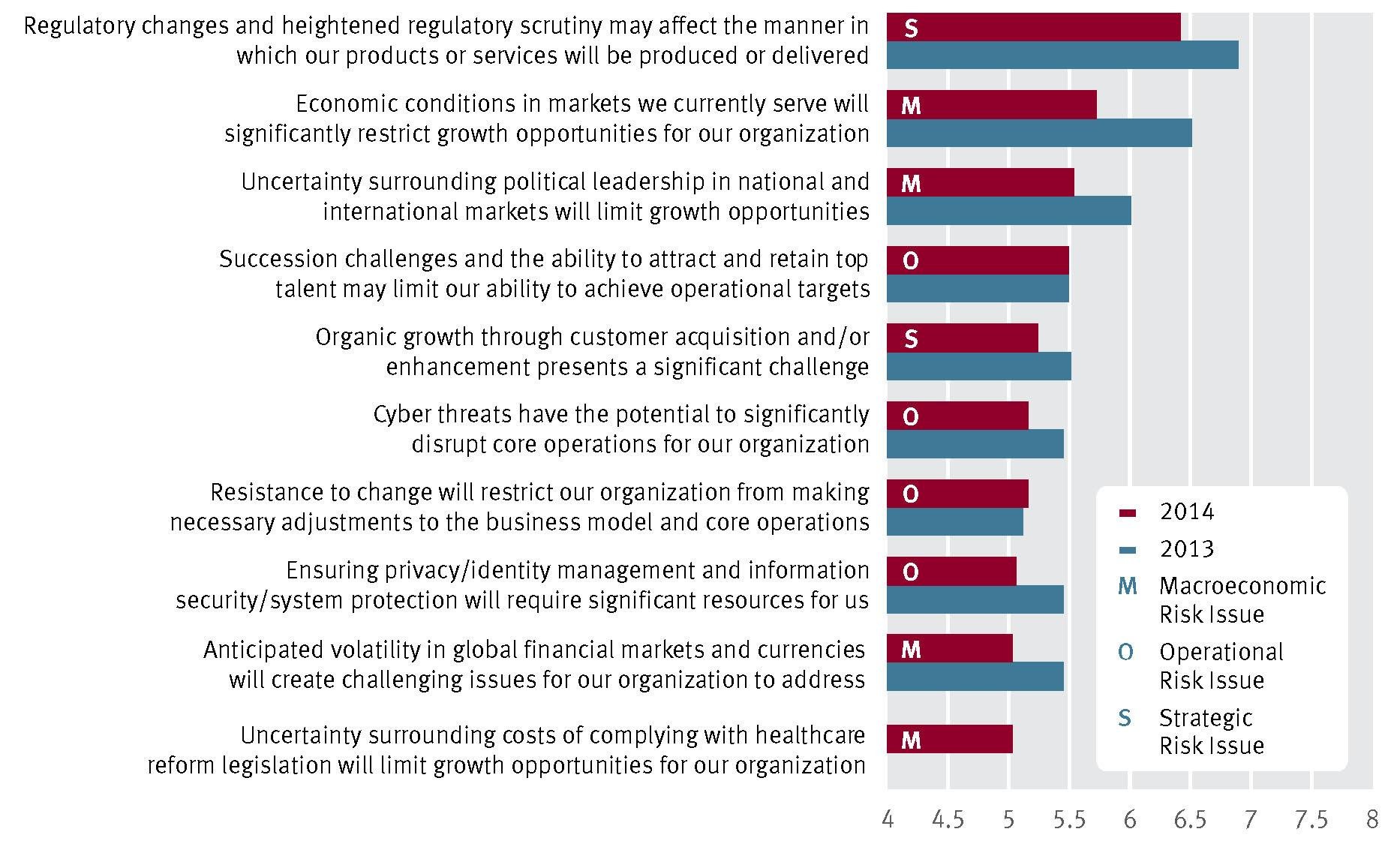 Robert-Half-Management-Resources-blog-Protiviti-top-risks-research