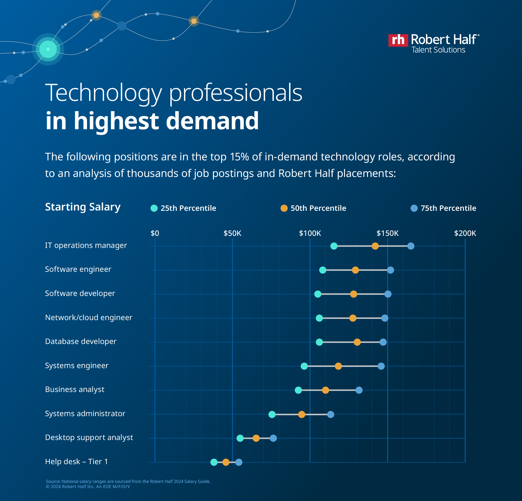 2024 In-Demand Technology Roles and Hiring Trends | Robert Half