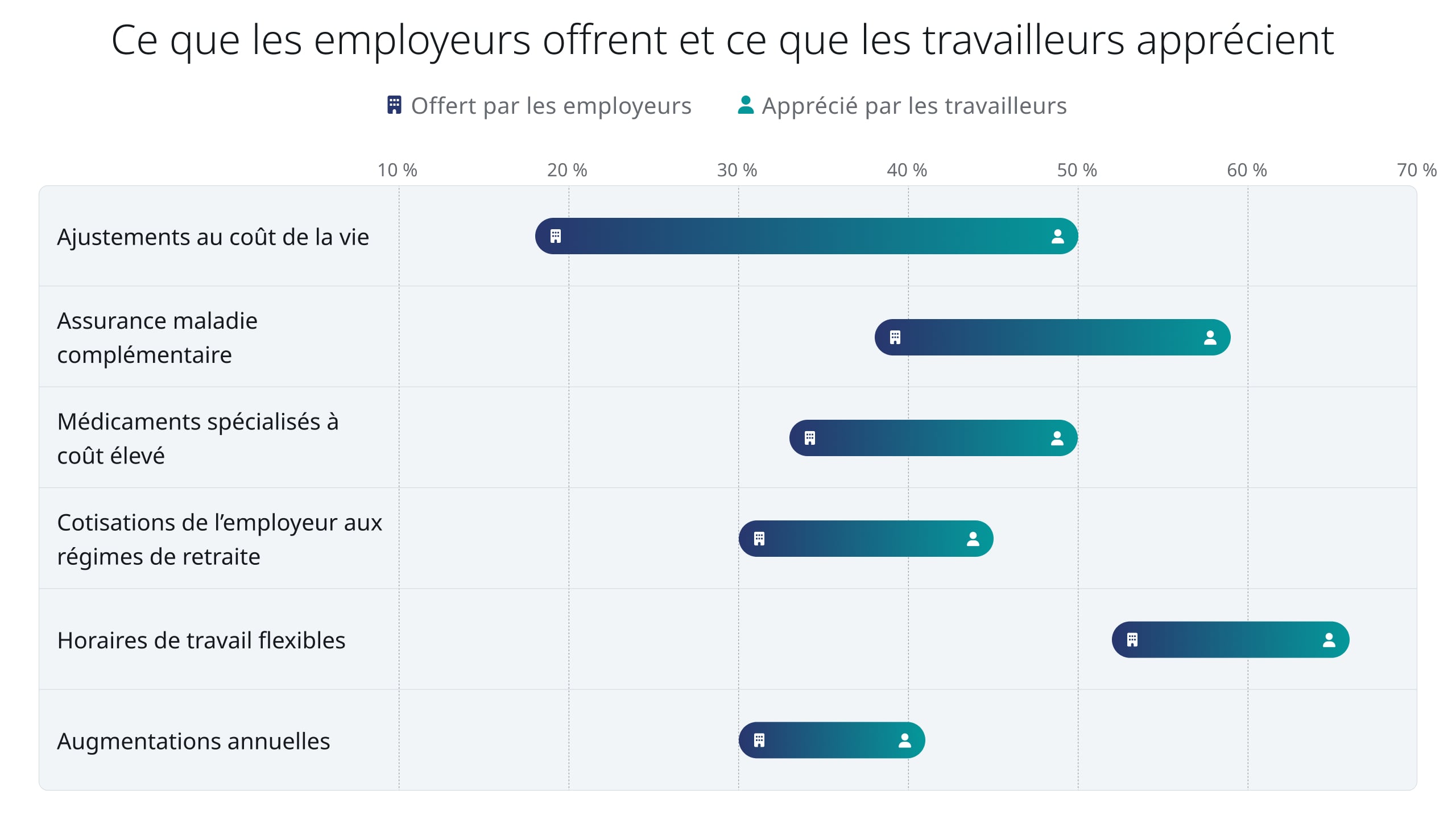 Ce que les employeurs offrent et ce que les travailleurs apprécient