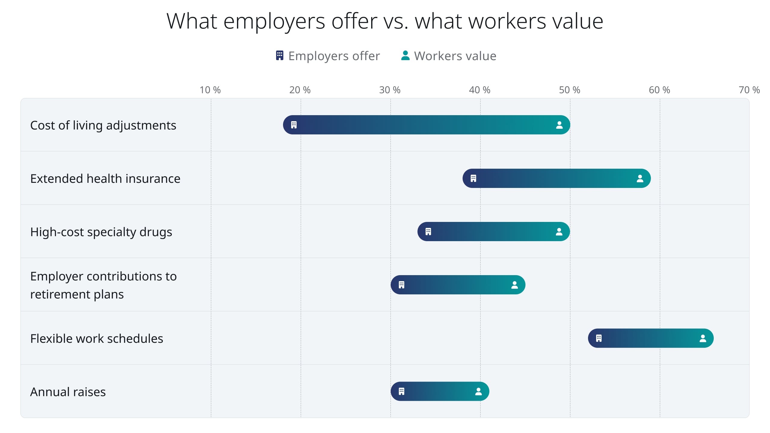 What employers offer vs. what workers value