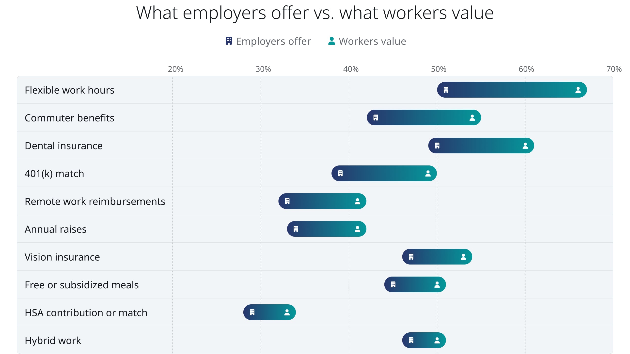 What employers offer vs. what workers value