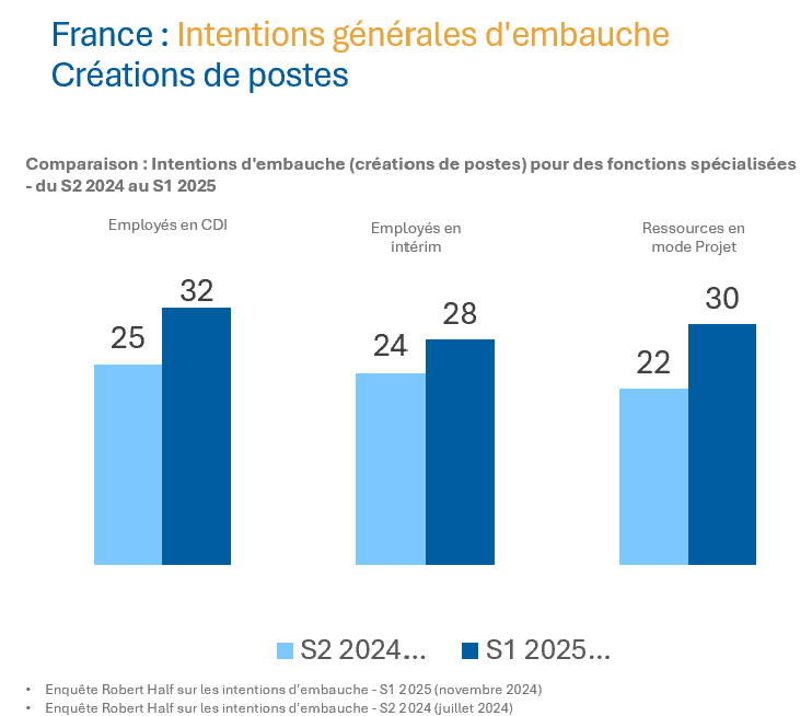  *Enquête Hiring Intentions 2025, menée en novembre 2024